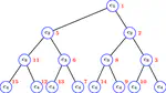 Genealogy Tree Algorithm